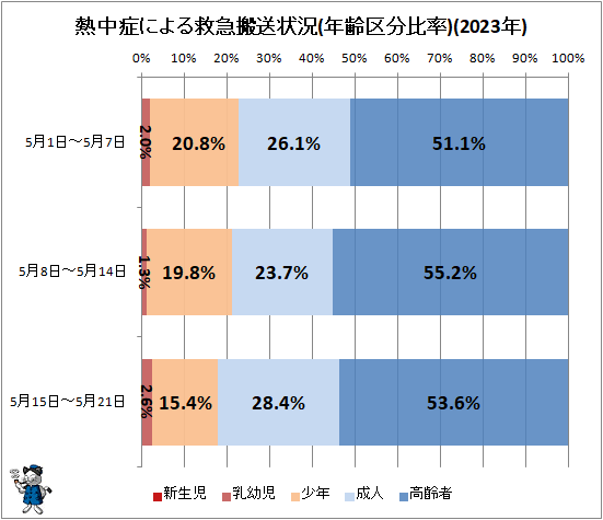 ↑ 熱中症による救急搬送状況(年齢区分比率)(2023年)