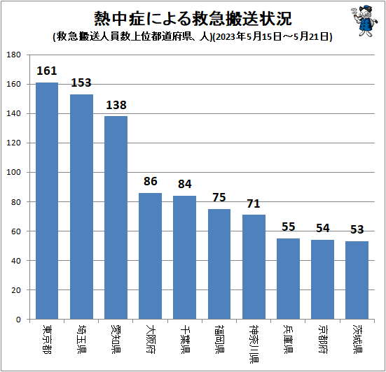↑ 熱中症による救急搬送状況(救急搬送人員数上位都道府県、人)(2023年5月15日-5月21日)