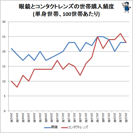 ↑ 眼鏡とコンタクトレンズの世帯購入頻度(単身世帯、100世帯あたり)