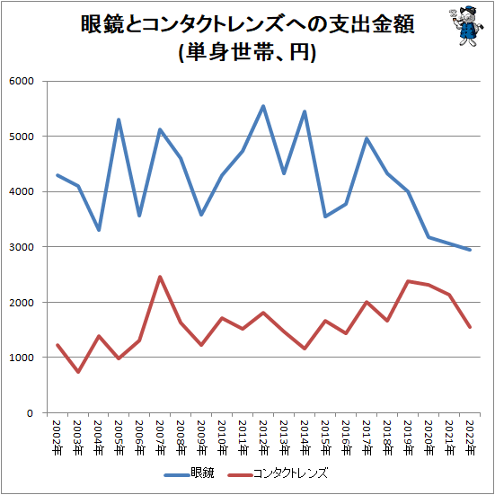 ↑ 眼鏡とコンタクトレンズへの支出金額(単身世帯、円)