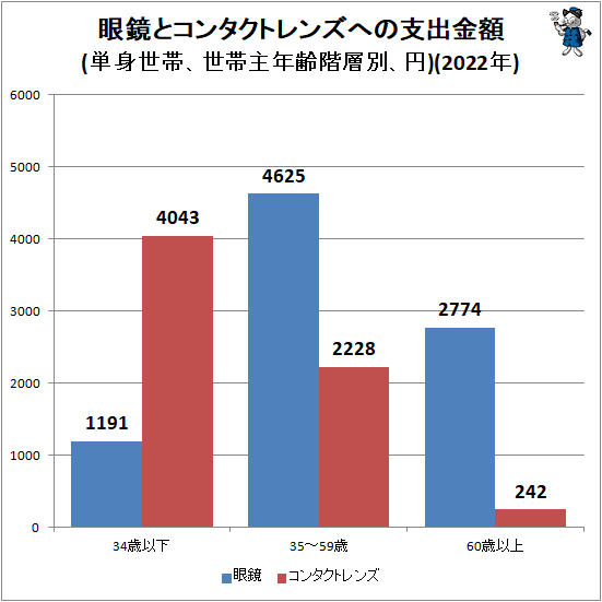 ↑ 眼鏡とコンタクトレンズへの支出金額(単身世帯、世帯主年齢階層別、円)(2022年)
