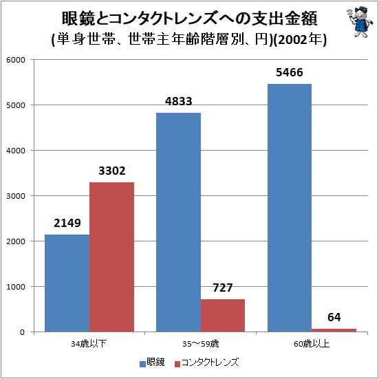 ↑ 眼鏡とコンタクトレンズへの支出金額(単身世帯、世帯主年齢階層別、円)(2002年)