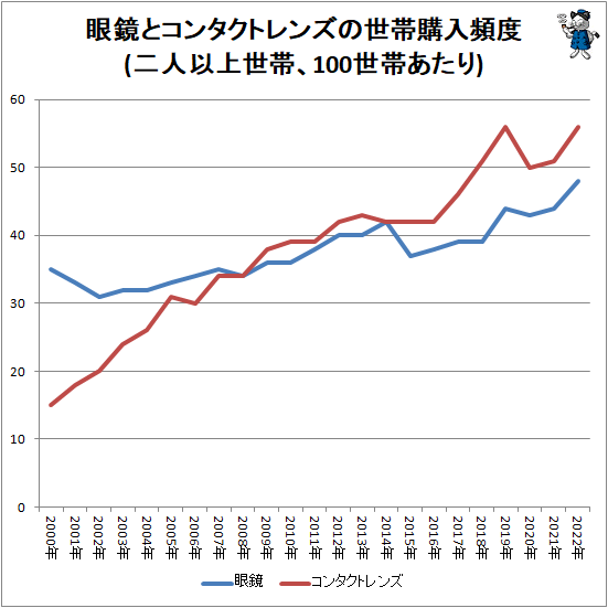 ↑ 眼鏡とコンタクトレンズの世帯購入頻度(二人以上世帯、100世帯あたり)