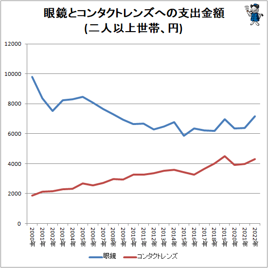↑ 眼鏡とコンタクトレンズへの支出金額(二人以上世帯、円)
