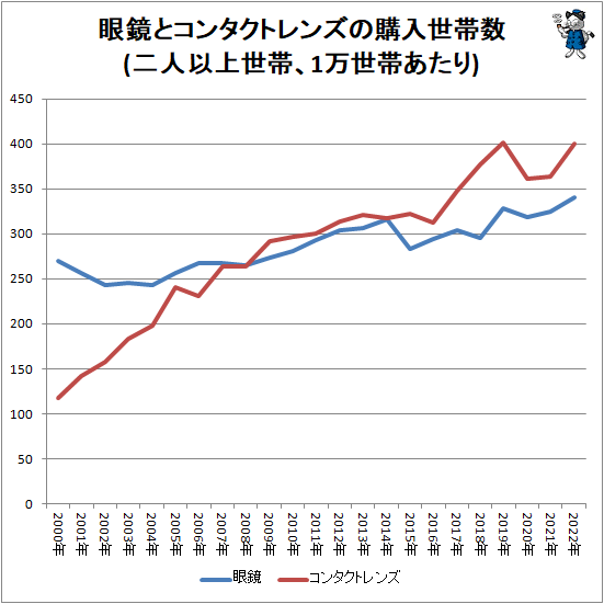 ↑ 眼鏡とコンタクトレンズの購入世帯数(二人以上世帯、1万世帯あたり)