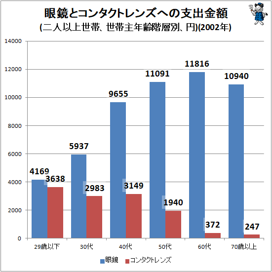 ↑ 眼鏡とコンタクトレンズへの年間支出金額(二人以上世帯、世帯主年齢階層別、円)(2002年)