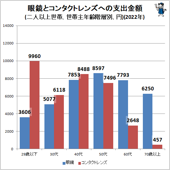 ↑ 眼鏡とコンタクトレンズへの年間支出金額(二人以上世帯、世帯主年齢階層別、円)(2022年)
