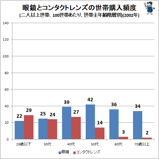↑ 眼鏡とコンタクトレンズの世帯購入頻度(二人以上世帯、100世帯あたり、世帯主年齢階層別)(2002年)