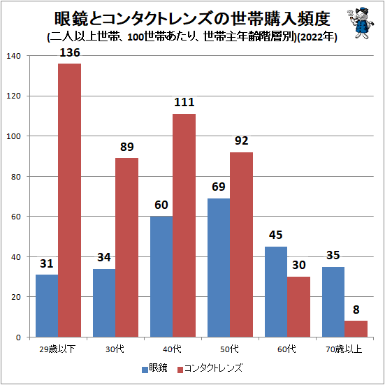 ↑ 眼鏡とコンタクトレンズの世帯購入頻度(二人以上世帯、100世帯あたり、世帯主年齢階層別)(2022年)