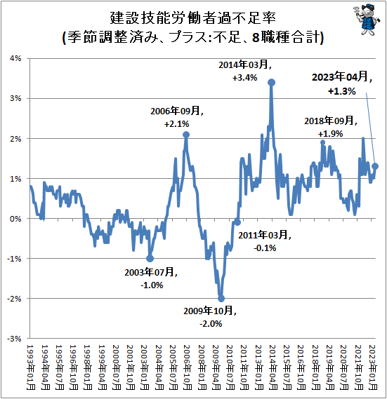 ↑ 建設技能労働者過不足率(季節調整済み、プラス:不足、8職種合計)