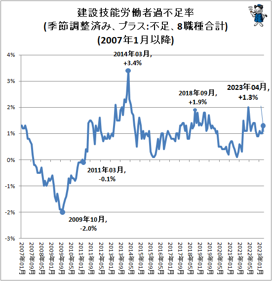↑ 建設技能労働者過不足率(季節調整済み、プラス:不足、8職種合計)(2007年1月以降)