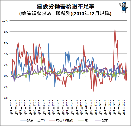 ↑ 建設労働需給過不足率(季節調整済み、職種別)(2010年12月以降)