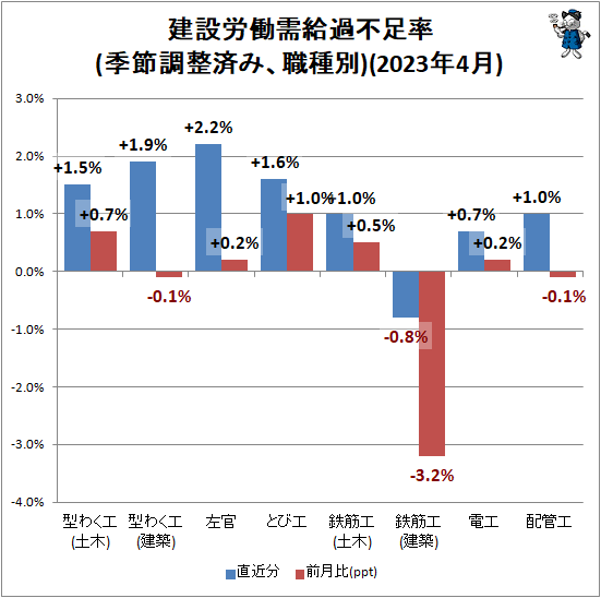 ↑ 建設労働需給過不足率(季節調整済み、職種別)(2023年2月)