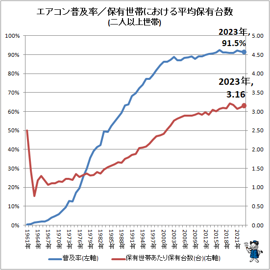 ↑ エアコン普及率/保有世帯における平均保有台数(二人以上世帯)
