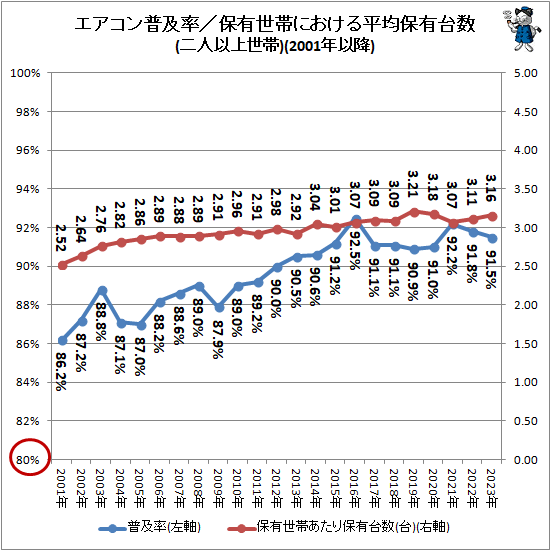 ↑ エアコン普及率／保有世帯における平均保有台数(二人以上世帯)(2001年以降)