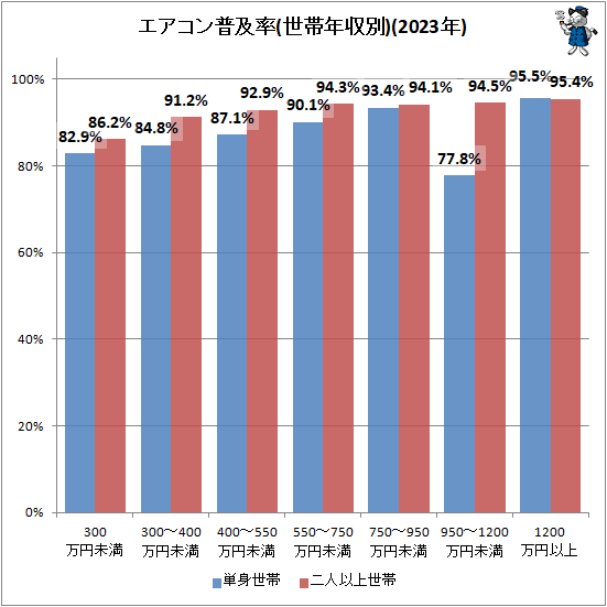 ↑ エアコン普及率(世帯年収別)(2023年)