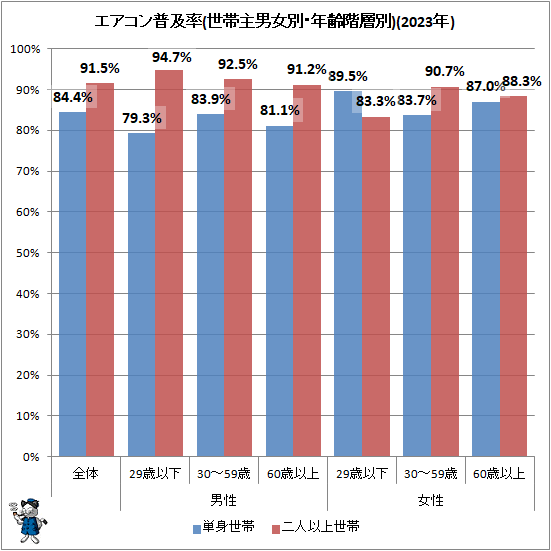 ↑ エアコン普及率(世帯主男女別・年齢階層別)(2023年)