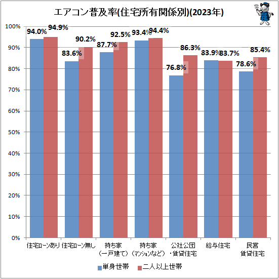 ↑ エアコン普及率(住宅所有関係別)(2023年)