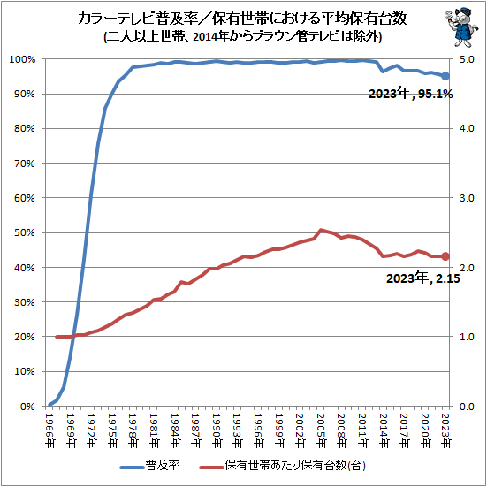↑ カラーテレビ普及率/保有世帯における平均保有台数(二人以上世帯、2014年からブラウン管テレビは除外)