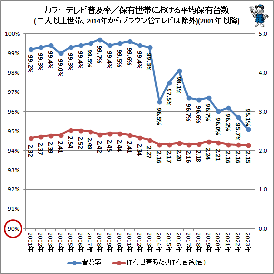 ↑ カラーテレビ普及率/保有世帯における平均保有台数(二人以上世帯、2014年からブラウン管テレビは除外)(2001年以降)