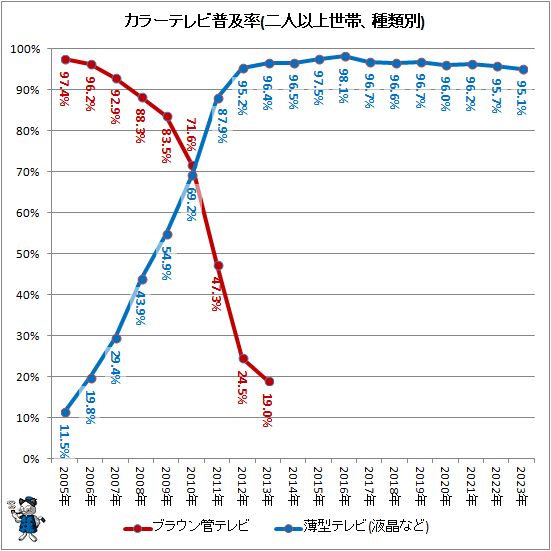 ↑ カラーテレビ普及率(二人以上世帯、種類別)