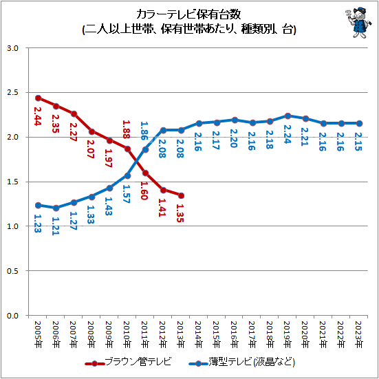 ↑ カラーテレビ保有台数(二人以上世帯、保有世帯あたり、種類別、台)
