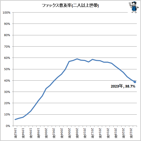 ↑ ファックス普及率(二人以上世帯)