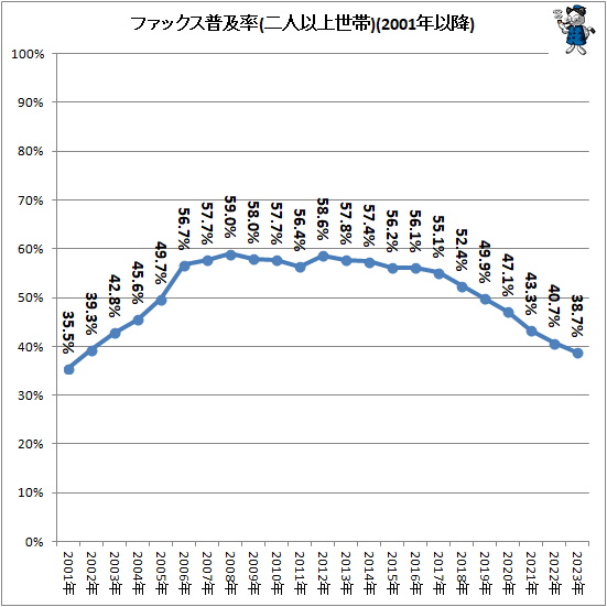 ↑ ファックス普及率(二人以上世帯)(2001年以降)