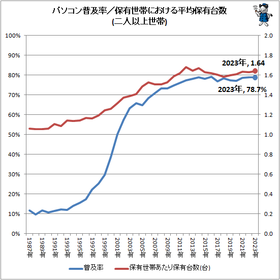 ↑ パソコン普及率/保有世帯における平均保有台数(二人以上世帯)