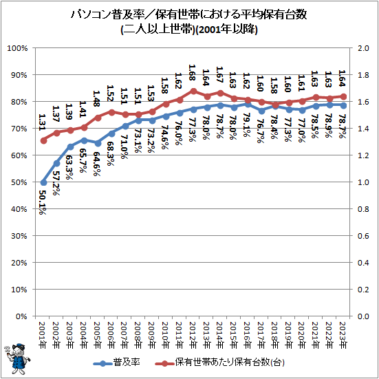 ↑ パソコン普及率／保有世帯における平均保有台数(二人以上世帯)(2001年以降)