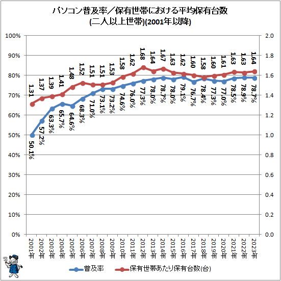 ↑ パソコン普及率/保有世帯における平均保有台数(二人以上世帯)(2001年以降)
