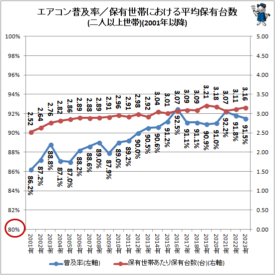 ↑ エアコン普及率/保有世帯における平均保有台数(二人以上世帯)(2001年以降)(再録)(2001年-)(再録)