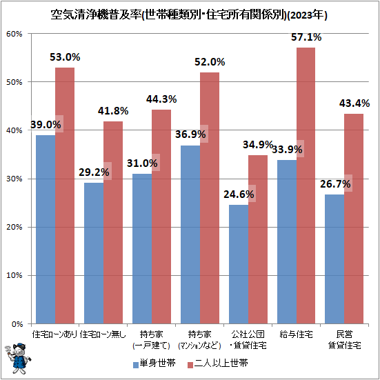 ↑ 空気清浄機普及率(世帯種類別・住宅所有関係別)(2023年)