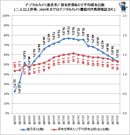 ↑ デジタルカメラ普及率/保有世帯あたり平均保有台数(二人以上世帯、2004年まではデジタルカメラ機能付き携帯電話含む)