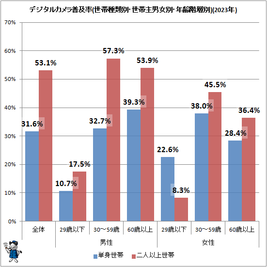 ↑ デジタルカメラ普及率(世帯種類別・世帯主男女別・年齢階層別)(2023年)