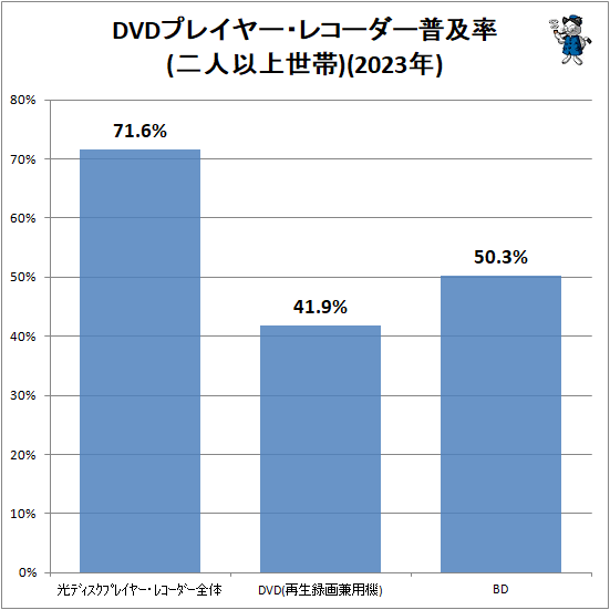 ↑ DVDプレイヤー・レコーダー普及率(二人以上世帯)(2023年)