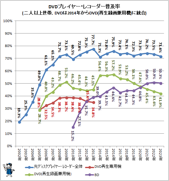 ↑ DVDプレイヤー・レコーダー普及率(二人以上世帯、DVDは2014年からDVD(再生録画兼用機)に統合)