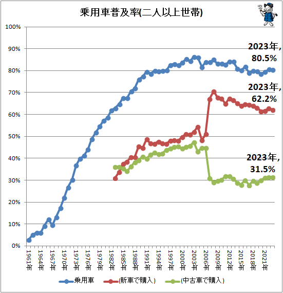 ↑ 乗用車普及率(二人以上世帯)