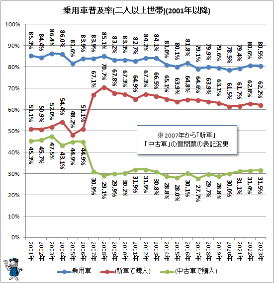 ↑ 乗用車普及率(二人以上世帯)(2001年以降)