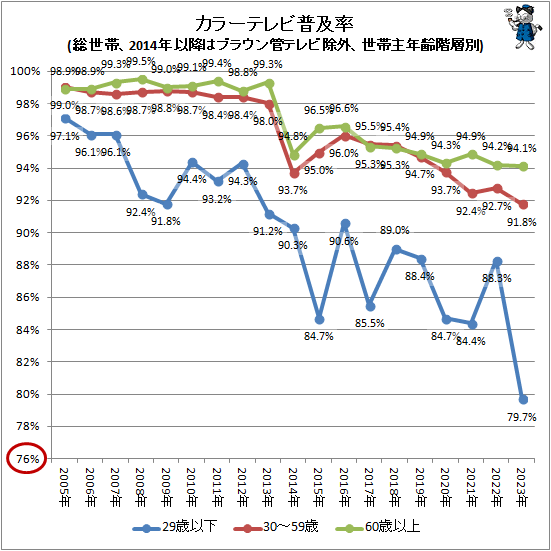 ↑ カラーテレビ普及率(総世帯、2014年以降はブラウン管テレビ除外、世帯主年齢階層別)