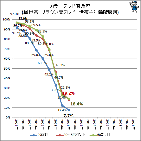 ↑ カラーテレビ普及率(総世帯、ブラウン管テレビ、世帯主年齢階層別)