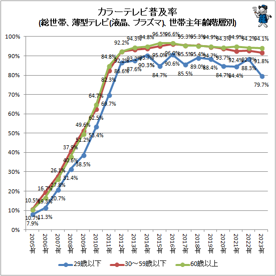 ↑ カラーテレビ普及率(総世帯、薄型テレビ(液晶、プラズマ)、世帯主年齢階層別)
