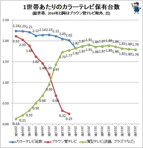 ↑ 1世帯あたりのカラーテレビ保有台数(総世帯、2014年以降はブラウン管テレビ除外、台)
