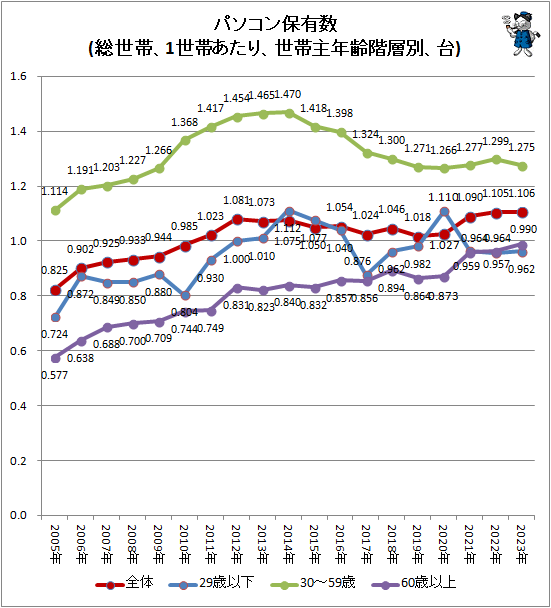 ↑ パソコン保有数(総世帯、1世帯あたり、世帯主年齢階層別、台)