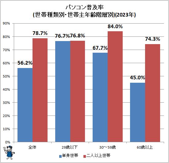 ↑ パソコン普及率(世帯種類別・世帯主年齢階層別)(2023年)