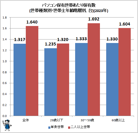 ↑ パソコン保有世帯あたり保有数(世帯種類別・世帯主年齢階層別、台)(2023年)