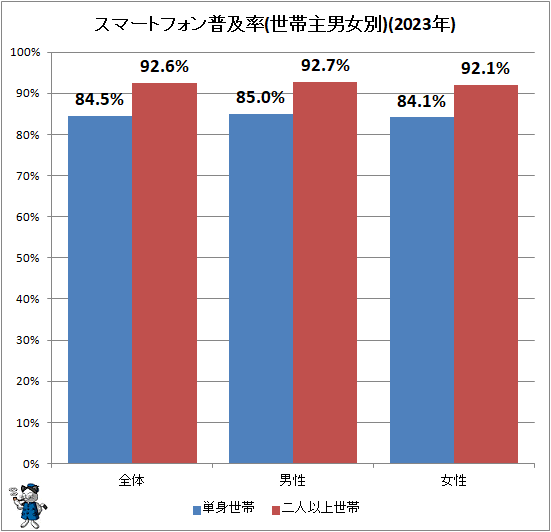 ↑ スマートフォン普及率(世帯主男女別)(2023年)