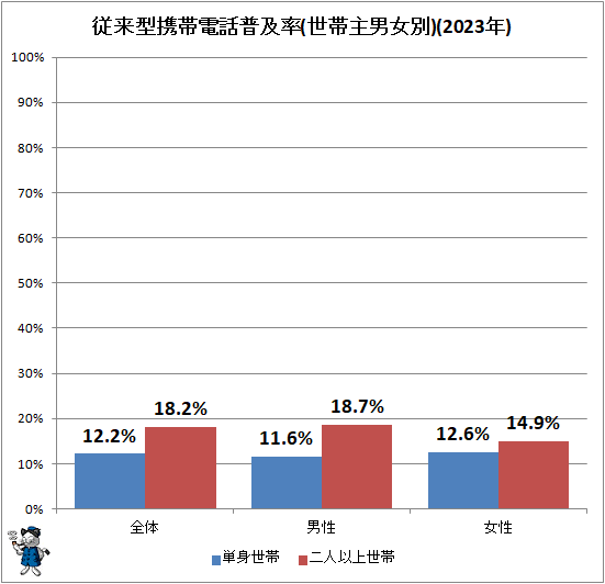 ↑ 従来型携帯電話普及率(世帯主男女別)(2023年)