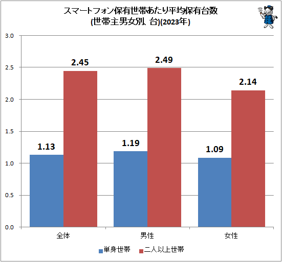 ↑ スマートフォン保有世帯あたり平均保有台数(世帯主男女別、台)(2023年)