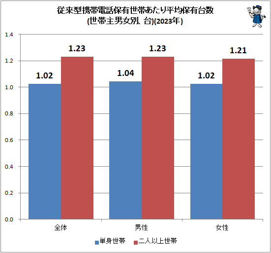 ↑ 従来型携帯電話保有世帯あたり平均保有台数(世帯主男女別、台)(2023年)